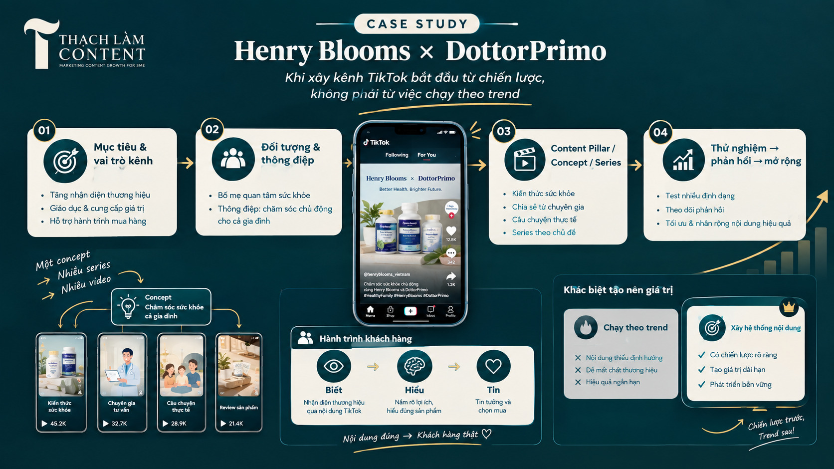 Case Study: Henry Blooms × DottorPrimo